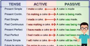 Passive voice rules for all tenses | examples of active & passive voice: The Passive Voice Important Rules And Examples Eslbuzz Learning English Learn English English Grammar English Verbs