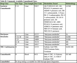 This area will have multiple bathrooms with a blue dye in the toilet water to prevent dilution of the urine sample. Drug Monitoring Scenario Finding Thc In Test Results For A Patient On Opioids And Nsaids