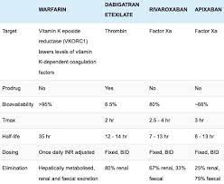 Warfarin Toxicity Litfl Toxicology Library Toxicants