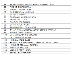 Unaza E Re Del Lista E 107 Subjekteve Qe Perjashtohen Nga Procesi I Legalizimit Emrat Shqiptarja Com