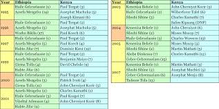 Gather all the stats about age of criminal responsibility. Kenya Vs Ethiopia The Science Of Sport