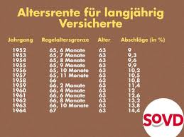 Lebensjahr mehr als 10 jahre gearbeitet haben, können weiterhin mit 65 in rente gehen. Abschlage Auf Die Rente Ab Welchem Alter Wird Gezahlt Landesverband Schleswig Holstein