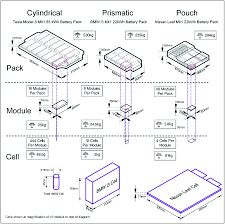 Alibaba.com offers a wide variety of lithium ion battery 10kwh sold by certified suppliers, manufacturers and wholesalers. The Importance Of Design In Lithium Ion Battery Recycling A Critical Review Green Chemistry Rsc Publishing Doi 10 1039 D0gc02745f
