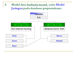 Tb_pegawai, tb_siswa, tb_buku, tb_pinjam, dan tb_rak. Model Data Database Perpustakaan Ppt Download