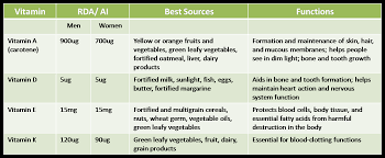 vitamins the micronutrients in our body short notes