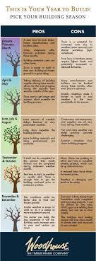 The Pros And Cons Of Building In Each Season Woodhouse The Timber Frame Company Farm House Living Room Cool Rooms Decor