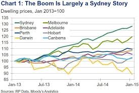 Melbourne Property Prices Most At Risk Of Correction