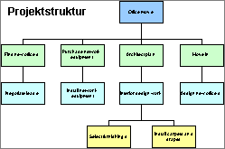 Projektstruktur, projektphasen und projektergebnisse hängen immer vom projekttyp ab. Erstellen Von Visio Pert Diagrammen Zum Planen Von Projekten Und Analysieren Von Abhangigkeiten Visio