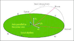 Sun Trajectory From Dawn To Dusk Seen In The Local X 0 Y 0 Z