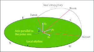 sun trajectory from dawn to dusk seen in the local x 0 y 0 z