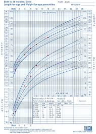 who growth chart training case examples cdc length for