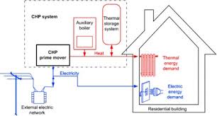 Amazon warehouse great deals on quality used products : Micro Combined Heat And Power Systems Micro Chp Based On Renewable Energy Sources Sciencedirect
