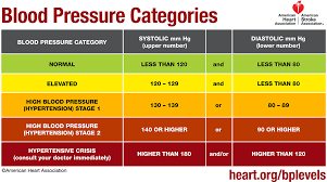 Understanding Blood Pressure Readings American Heart