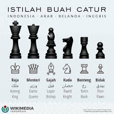 Wikimedia Indonesia On Twitter Tahu Istilah Buah Catur Dalam Bahasa Daerahmu Mari Bantu Lengkapi Daftar Nama Buah Catur Dalam Berbagai Bahasa Dalam Wiktionary Bahasa Indonesia Https T Co Znnqsjw9j1