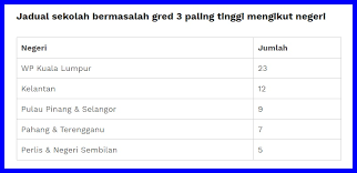 Sebagian besar penduduknya berasal dari. Negeri Manakah Yang Mempunyai Jumlah Sekolah Bermasalah Paling Tinggi Di Malaysia