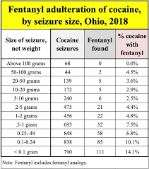 Where Is Fentanyl Added To Cocaine Mostly In Ohio Result