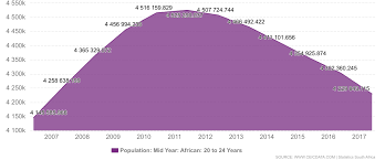 Current, historical, and projected population, growth rate, immigration, median age, total fertility rate (tfr), population density, urbanization, urban population, country's share of world population, and global rank. South Africa Population Mid Year African 20 To 24 Years Economic Indicators