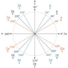 Let's think about the relationship between degrees and radians, and to do that, let me just draw a little circle here. Trigonometric Functions And The Unit Circle Boundless Algebra
