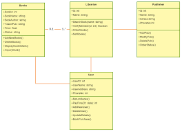 Uml Class Diagram For Library Management System This Diagram Describes The Structure Of The Sys Class Diagram System Architecture Diagram Relationship Diagram