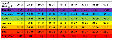 A moderately fit person can sustain a vo2 max pace for roughly 6 to 8 minutes. Vo2 Max Charts What Is A Good V02 Max For My Age And Fitness