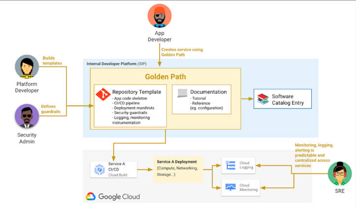 Golden Paths in Software Engineering: Making the Right Development Path Easier