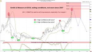 Smith Wesson Swhc Stock Will Plunge And This Chart