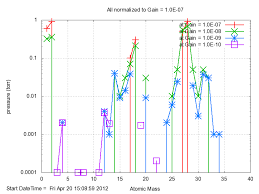 Testing Bar Chart Readout Of Rga Photocathode Development