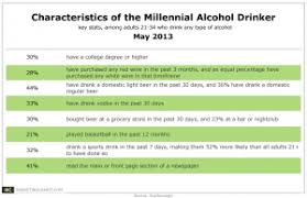 Millennials And Alcohol Whos Drinking What Marketing Charts