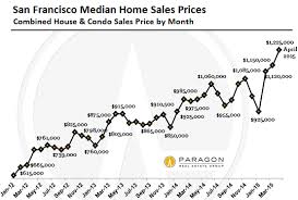 This Is How Insane San Franciscos Housing Bubble Really Is