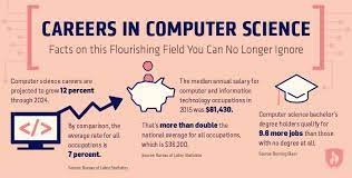 Careers In Computer Science Facts Science Facts Computer Science Programming Computer Science