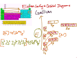 What is the electron configuration notation for sodium? Electron Configuration And Orbital Diagrams Science Chemistry Elements Showme
