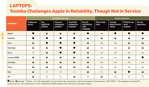 reliability and service technologys most and least