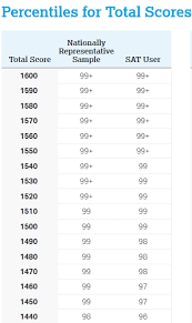 Your raw score is simply the number of questions you answered correctly for each section. Is It Hard To Get A 1500 On The Sat Quora