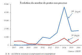 Metier D Enseignant Un Cadre Renove Pour Renouer Avec L Attractivite