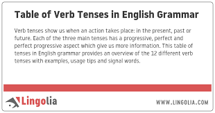Table Of Verb Tenses In English Grammar