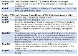 Thyroid Tumor Staging Tumor Staging Thyroid Tumor Thyroid