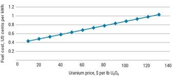 Nuclear Power Economics Nuclear Energy Costs World Nuclear Association