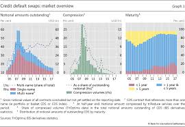 The Credit Default Swap Market What A Difference A Decade Makes