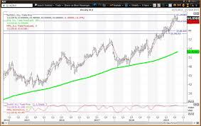 Sell On Strength To Risky Levels On The Treasury Bond