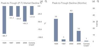 The final bottom for the crash of 2020 will occur in q4 2022 with a decline of 79% to 89% below 2020 highs. Market Crashes Compared 28 Coronavirus Crash Vs 4 Historic Market Crashes
