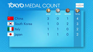 Imagine manipulating the tokyo olympics medal table so that it looks like your country is doing better than they actually are who is leading the olympic medal count? Day 2 Olympic Medal Count Texomashomepage Com