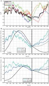 Ocean Heat Content Surprises Climate Etc