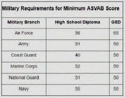 Average Asvab Score Army Average Army Asvab Score
