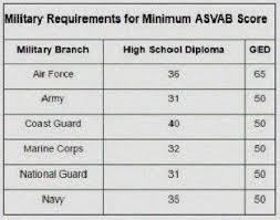 Average Asvab Score Army Average Army Asvab Score