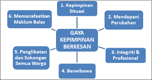 Hubungan gaya kepimpinan dan gaya kepemimpinan transformasi pengetua dengan kepuasan dan motivasi. Jurnal Kepimpinan Gaya Kepimpinan Berkesan