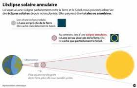 Schéma d'une éclipse de lune. Eclipse Annulaire Bloc Notes Albert Monlivet