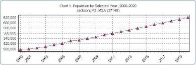Jackson Ms Msa Demographic Economic Situation Outlook