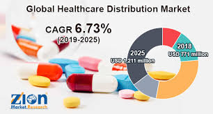 Global Healthcare Distribution Market Innovative Strategy By