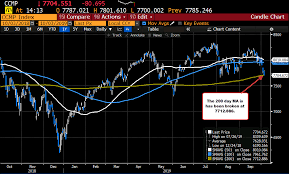 Stocks Turn Lower Nasdaq Trades Below 200 Day Ma Key Level