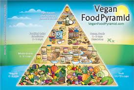 vegan food pyramid do we really need it vegan coach